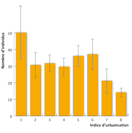 Nombre d’escargots en fonction de l’indice d’urbanisation © Vigie-Nature École