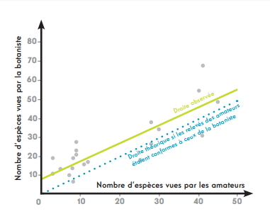 Nombre d’espèces vues par des amateurs comparées au nombre d’espèces vues par une botaniste.