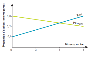 Proportion d’espèces entomogames en fonction de la distance au centre des villes.