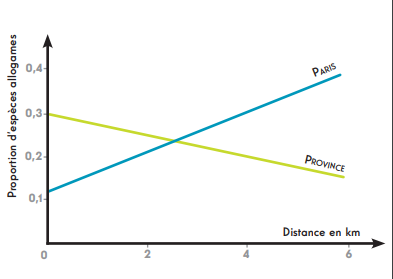 Proportion d’espèces allogames en fonction de la distance au centre des villes.
