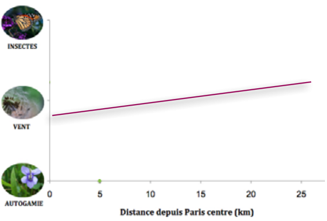  Mode de pollinisation des plantes en fonction de la distance au centre de Paris.
