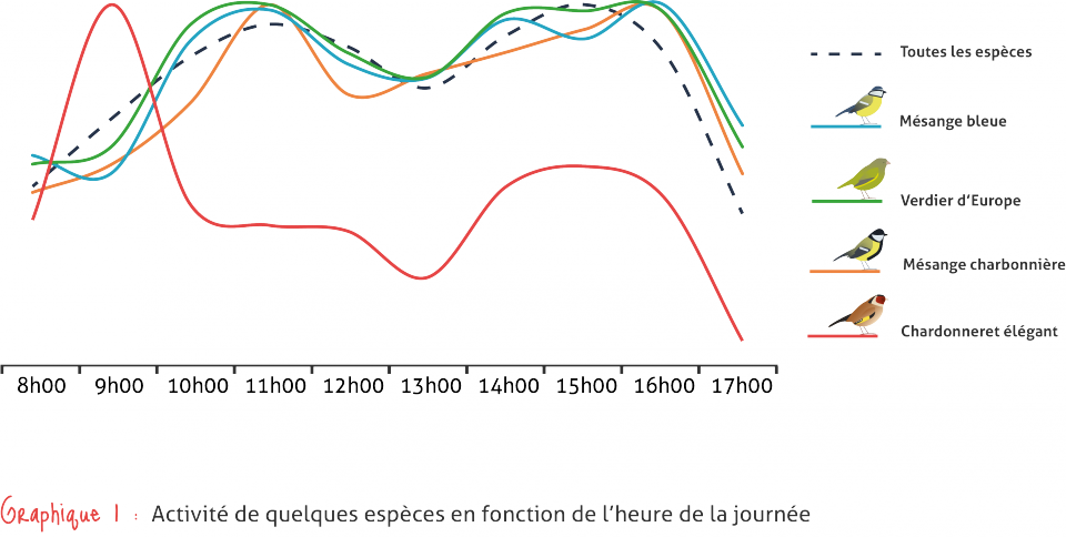 Activité de quelques espèces en fonction de l'heure de la journée