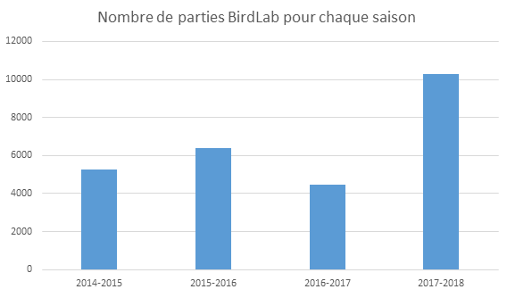 graphique des participations