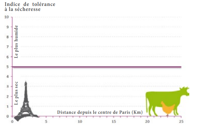 Tolérance moyenne des communautés de plantes face à la sécheresse en fonction de la distance au centre de Paris