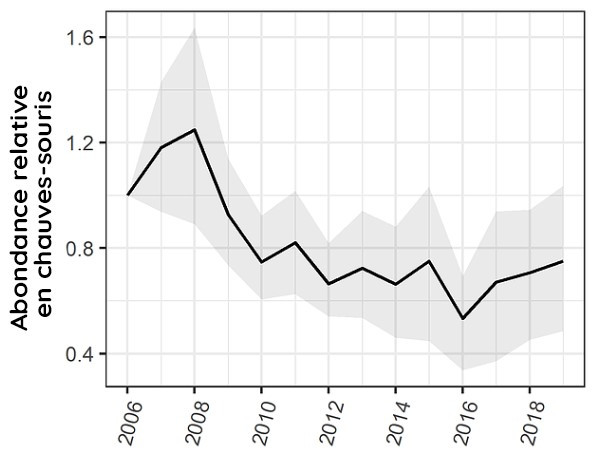 Abondance de chauvesouris au cours du temps