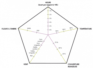 Graphique permettant de relativiser vos résultats